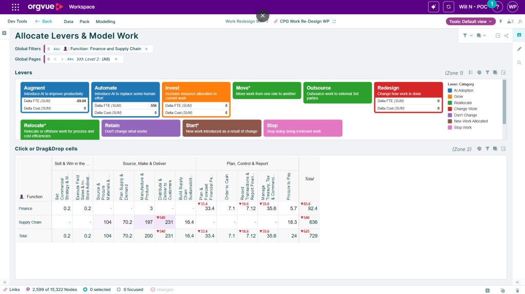 Orgvue Workspace screenshot of an Allocate Levers & Model Work view. Color-coded lever cards include Augment, Automate, Invest, Move, Outsource, Redesign, Relocate, Retain, Start and Stop, and some show FTE and cost change. Below, a drag-and-drop grid maps Finance and Supply Chain FTE across value chain processes, with modeled reductions shown in red.