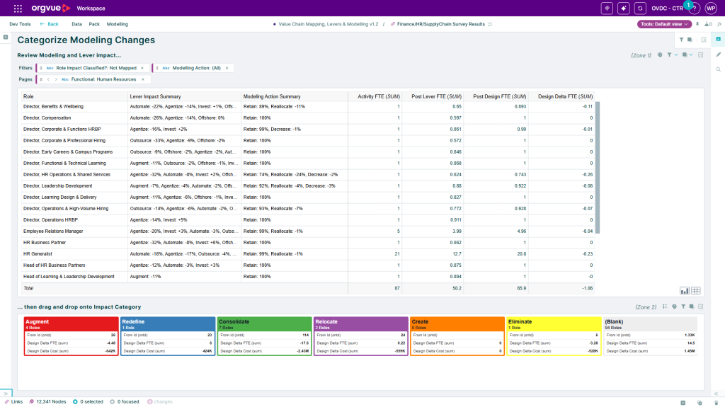 Orgvue Workspace screenshot of a Categorize Modeling Changes view for HR roles. A table lists each role's lever impact summary and modeling action summary, alongside activity FTE, post-lever FTE, post-design FTE and design delta FTE. Below, impact category cards (Augment, Redefine, Consolidate, Relocate, Create, Eliminate) summarize the number of roles and the FTE and cost changes in each.