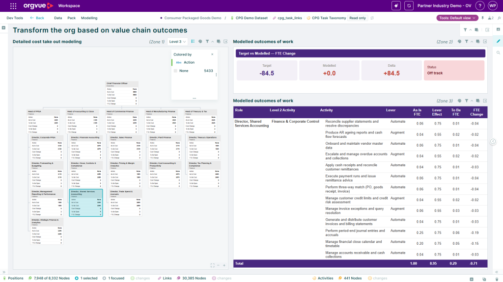 Orgvue Workspace screenshot linking work redesign to organizational design. On the left, an org chart under the Chief Financial Officer shows cost take-out modeling for each position. On the right, a target versus modeled FTE change summary is marked off track. Below it, an activity table for a selected role shows each activity's lever, as-is FTE, lever effect, to-be FTE and FTE change.