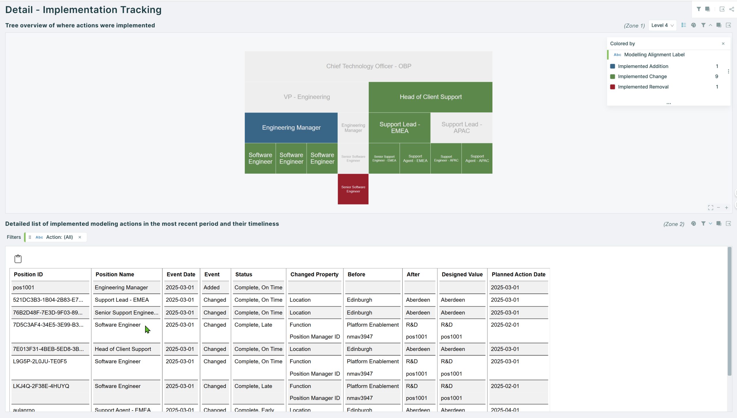 Orgvue screenshot of an implementation tracking dashboard. A treemap of an engineering and client support organization is color-coded by implemented addition, change or removal. Below, a table lists each position's changes with event date, status (such as complete, on time or late), the property changed, before and after values, the designed value and the planned action date.