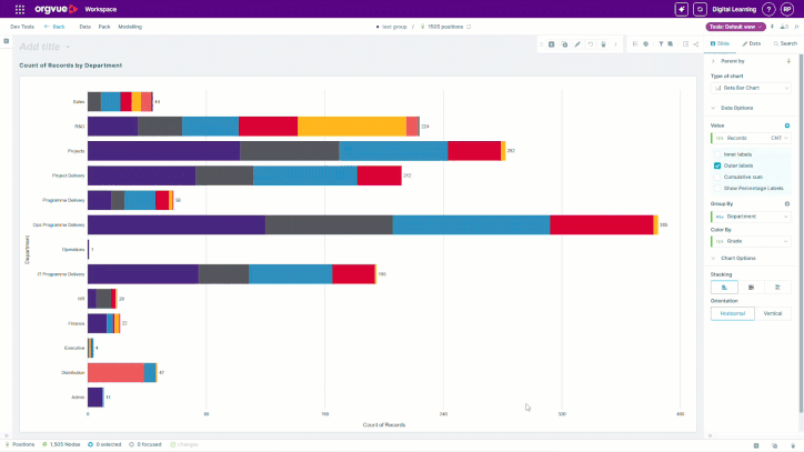 Screenshot of Orgvue Workspace displaying a horizontal stacked bar chart titled “Count of Records by Department.” The chart shows employee record counts across departments including Sales, R&D, Projects, Project Delivery, Programme Delivery, Operations, IT Programme Delivery, HR, Finance, Executive, Distribution, and Admin. Bars are colour-coded by grade and grouped by department, with Operations Programme Delivery showing the highest count (385 records), followed by Projects (282) and R&D (224). The chart configuration panel is open on the right, showing options for a horizontal beta bar chart grouped by Department and coloured by Grade, with outer labels enabled. The workspace header displays a dataset containing 1,505 positions.