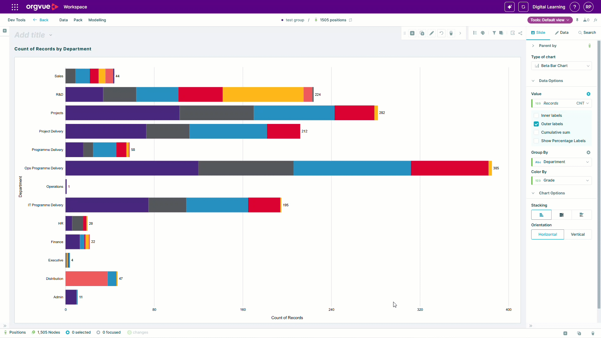 Screenshot of Orgvue Workspace displaying a horizontal stacked bar chart titled “Count of Records by Department.” The chart shows employee record counts across departments including Sales, R&D, Projects, Project Delivery, Programme Delivery, Operations, IT Programme Delivery, HR, Finance, Executive, Distribution, and Admin. Bars are colour-coded by grade and grouped by department, with Operations Programme Delivery showing the highest count (385 records), followed by Projects (282) and R&D (224). The chart configuration panel is open on the right, showing options for a horizontal beta bar chart grouped by Department and coloured by Grade, with outer labels enabled. The workspace header displays a dataset containing 1,505 positions.