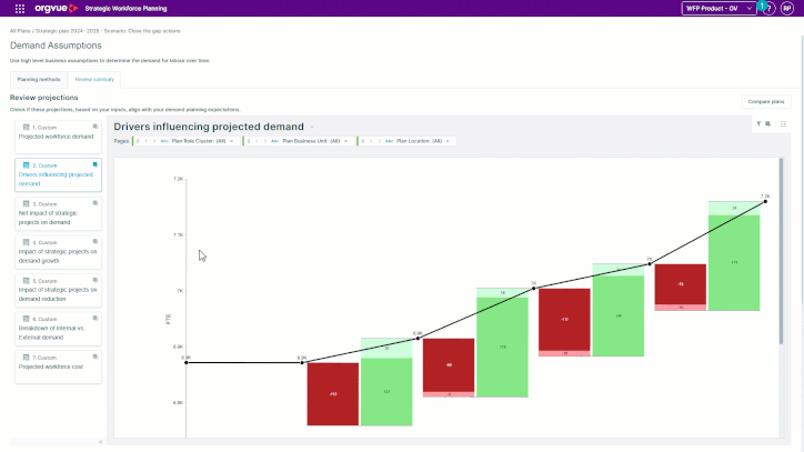 Animated Orgvue Strategic Workforce Planning dashboard showing a demand projection and the drivers influencing future workforce demand. A waterfall chart uses green and red bars to show positive and negative contributions, with a black line tracking projected FTE growth.