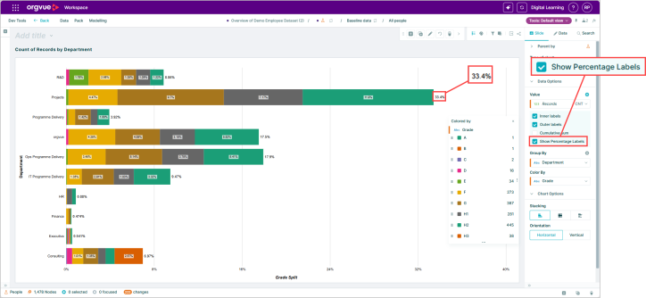 Orgvue Workspace screenshot showing a horizontal stacked bar chart of employee records by department, colour-coded by grade. A new “Show Percentage Labels” option is enabled in the chart settings panel on the right, displaying percentage values both within chart segments and at the end of each bar. Red callouts highlight the setting and corresponding percentage labels, demonstrating how percentage-based data can be visualised directly on the chart.