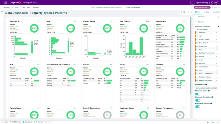 Screenshot of the Orgvue Property Types & Patterns Dashboard showing data quality and distribution cards for workforce properties including manager ID, age, salary, department, FTE, grade and location. Each card summarizes valid, invalid and blank values, with charts and category breakdowns, while dashboard properties and display controls appear in the side panel.
