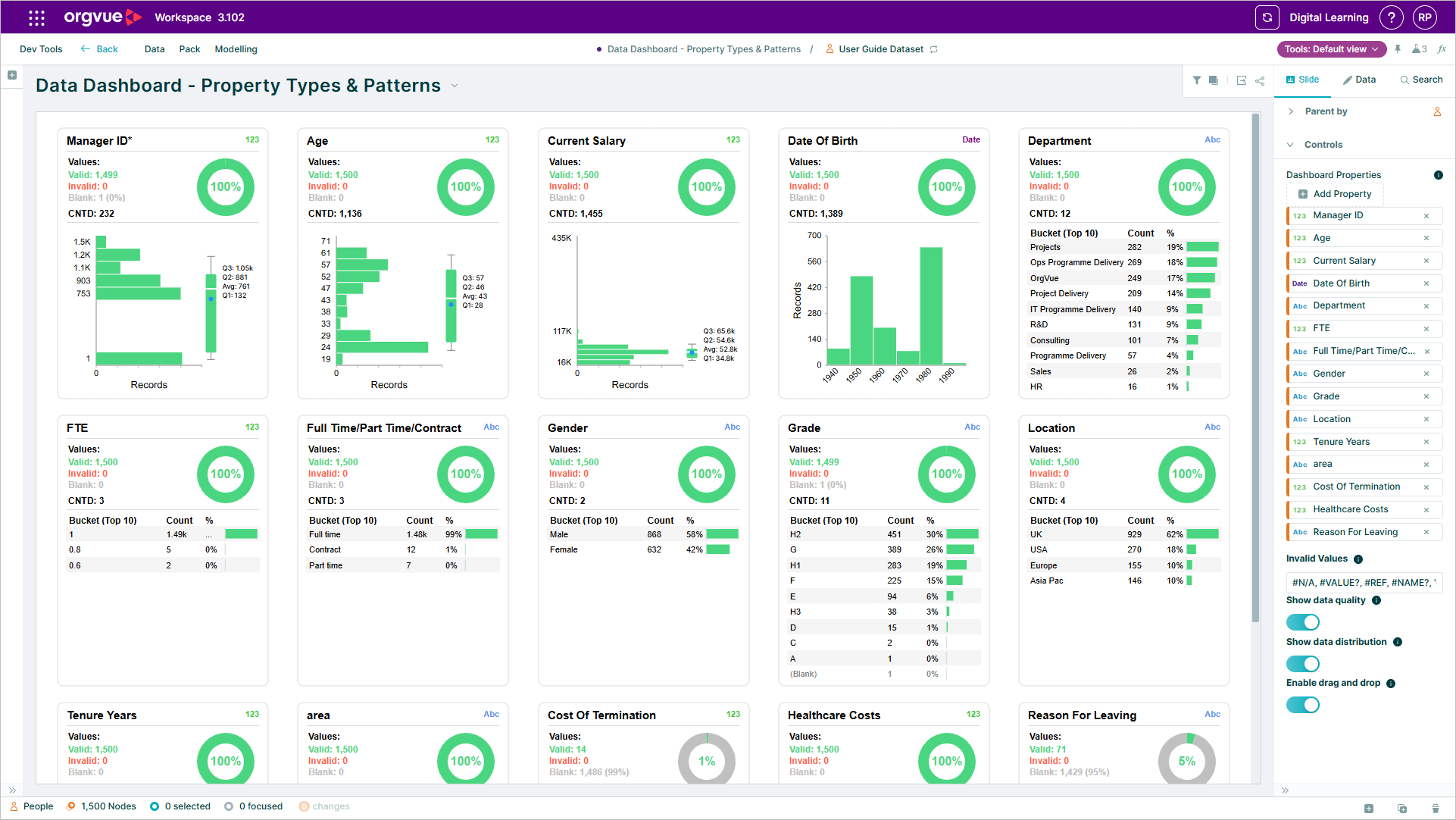 Screenshot of the Orgvue Property Types & Patterns Dashboard showing data quality and distribution cards for workforce properties including manager ID, age, salary, department, FTE, grade and location. Each card summarizes valid, invalid and blank values, with charts and category breakdowns, while dashboard properties and display controls appear in the side panel.