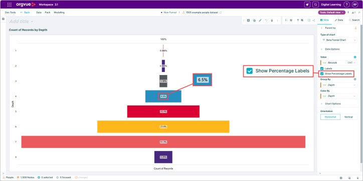 Screenshot of an Orgvue funnel chart showing record counts by organizational depth. Percentage labels appear on each colored stage, with the “Show Percentage Labels” option enabled in the chart settings.