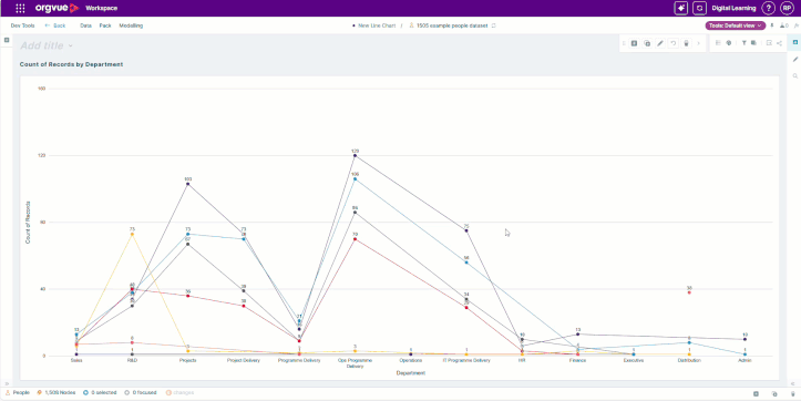 Animated Orgvue line chart showing data points being repositioned directly using drag-and-drop editing.