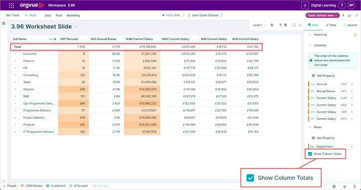 Screenshot of an Orgvue worksheet grouped by department, showing aggregated workforce metrics including record count, average bonus, total salary and salary ranges. A highlighted “Total” row displays column totals across all grouped data, while the worksheet settings panel shows the “Show Column Totals” option enabled.